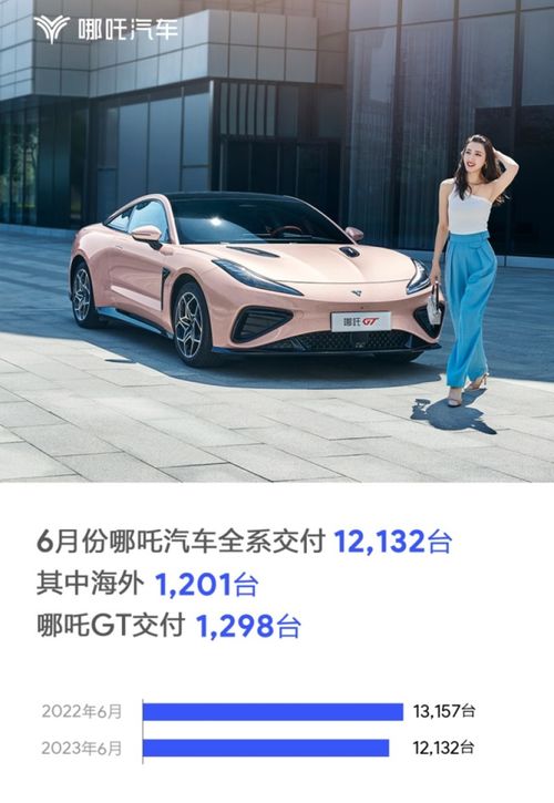 哪吒汽車6月交付12132臺，海外市場穩(wěn)步拓展，哪吒GT表現(xiàn)亮眼